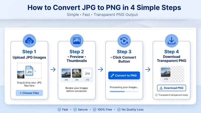 how to convert JPG to PNG steps workflow - jpg to png convert work process guide