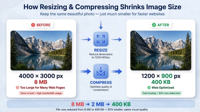 How Resize and Compress Size Image